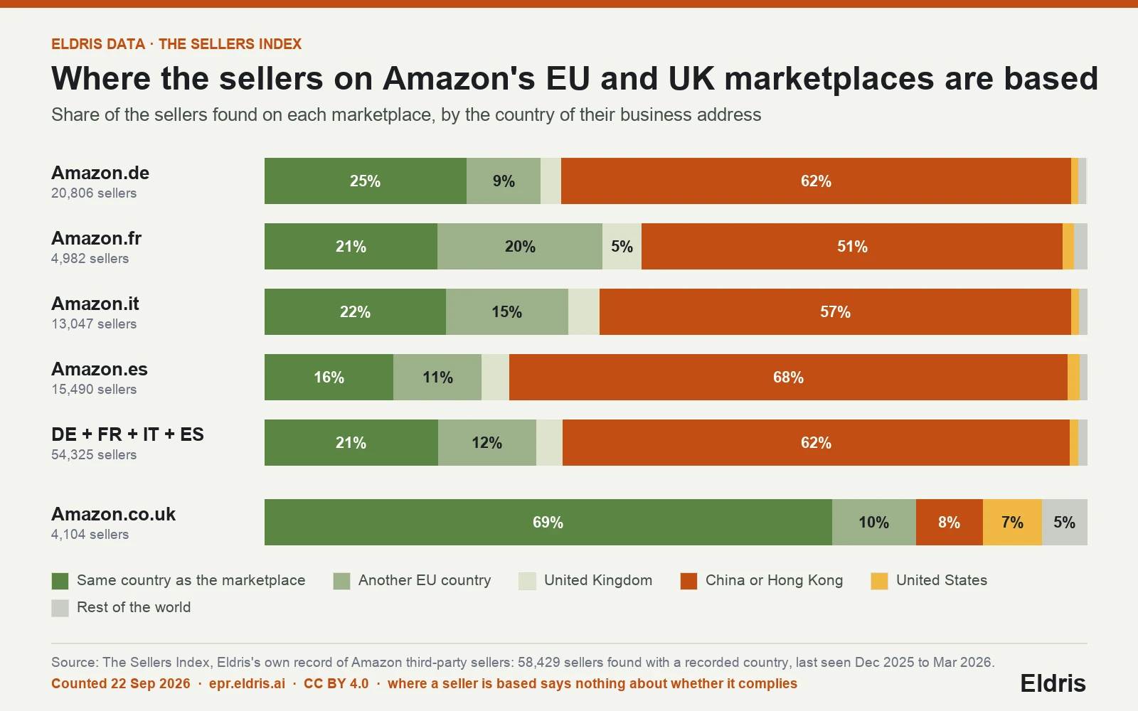 Bar chart: where the sellers found on Amazon.de, Amazon.fr, Amazon.it, Amazon.es and Amazon.co.uk are based, by the country of their business address